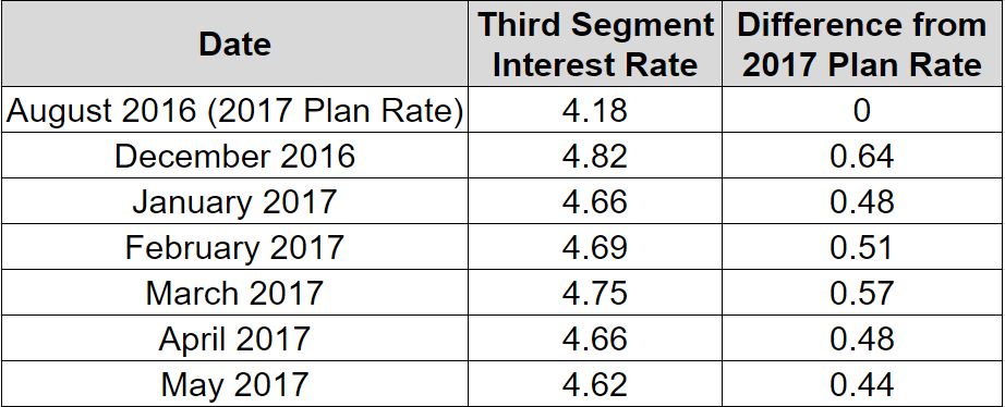 Rate Watch 2017 May Warren Street Wealth Advisors