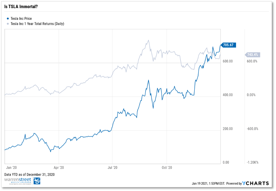 Tesla Stock Chart 2021 Tesla Stock Forecast Price Prediction For 2021