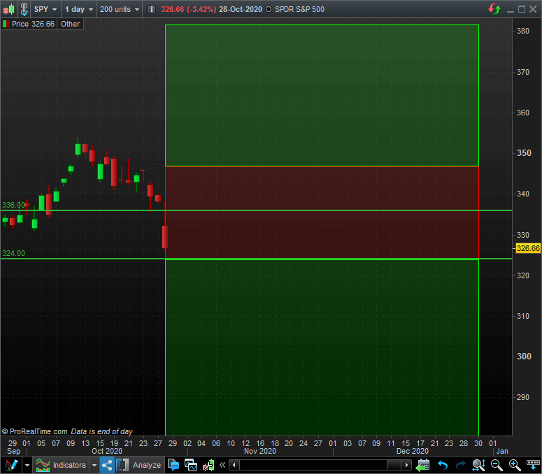 Defining The Bullish Call Backspread Option Strategy