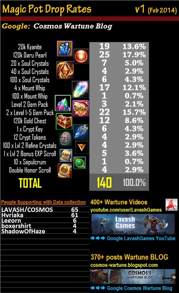 Magic Pot Drop Rates v1 DolyGames Wartune