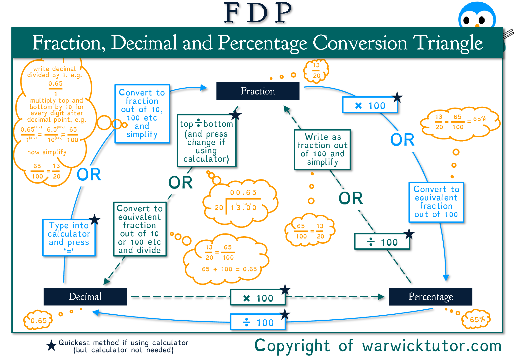 Fraction Decimal Percentage Conversion Triangle