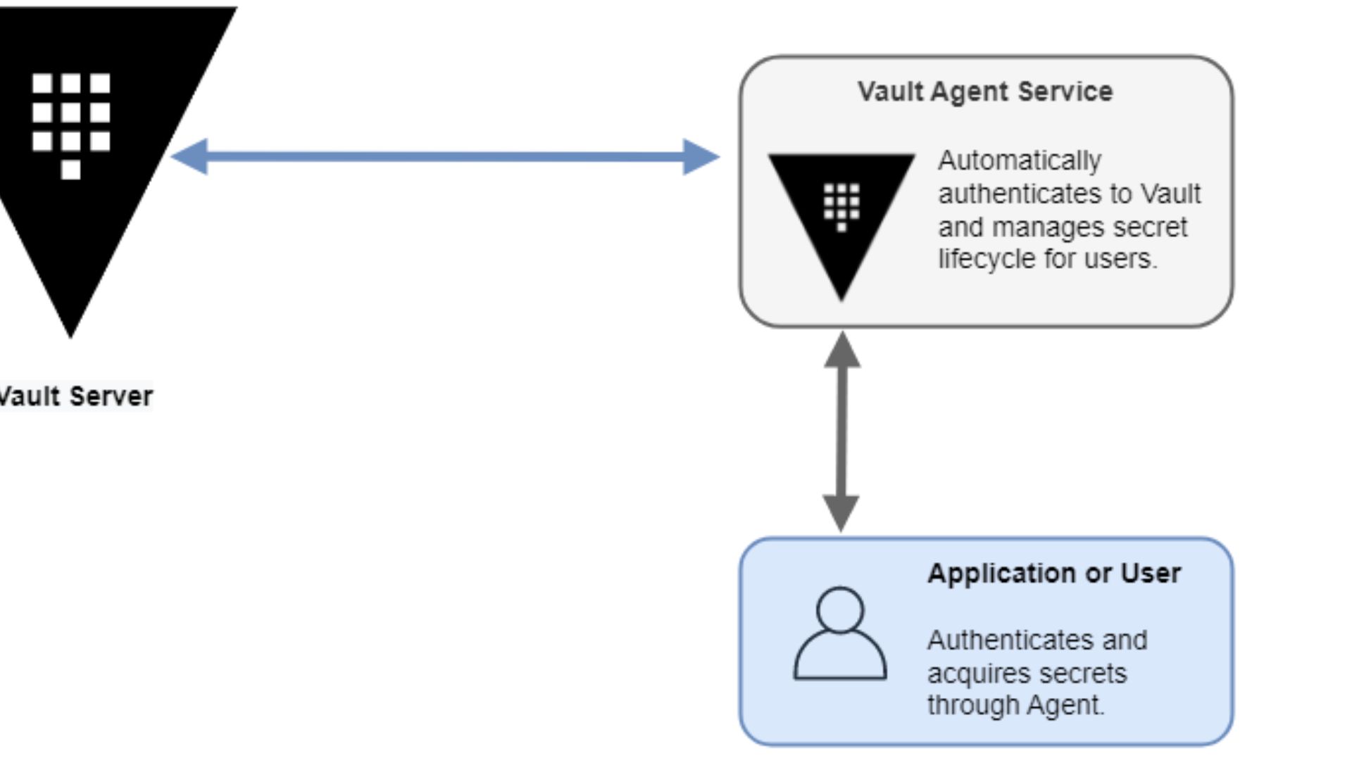 Vault Agent Empowering Secure Secrets Management