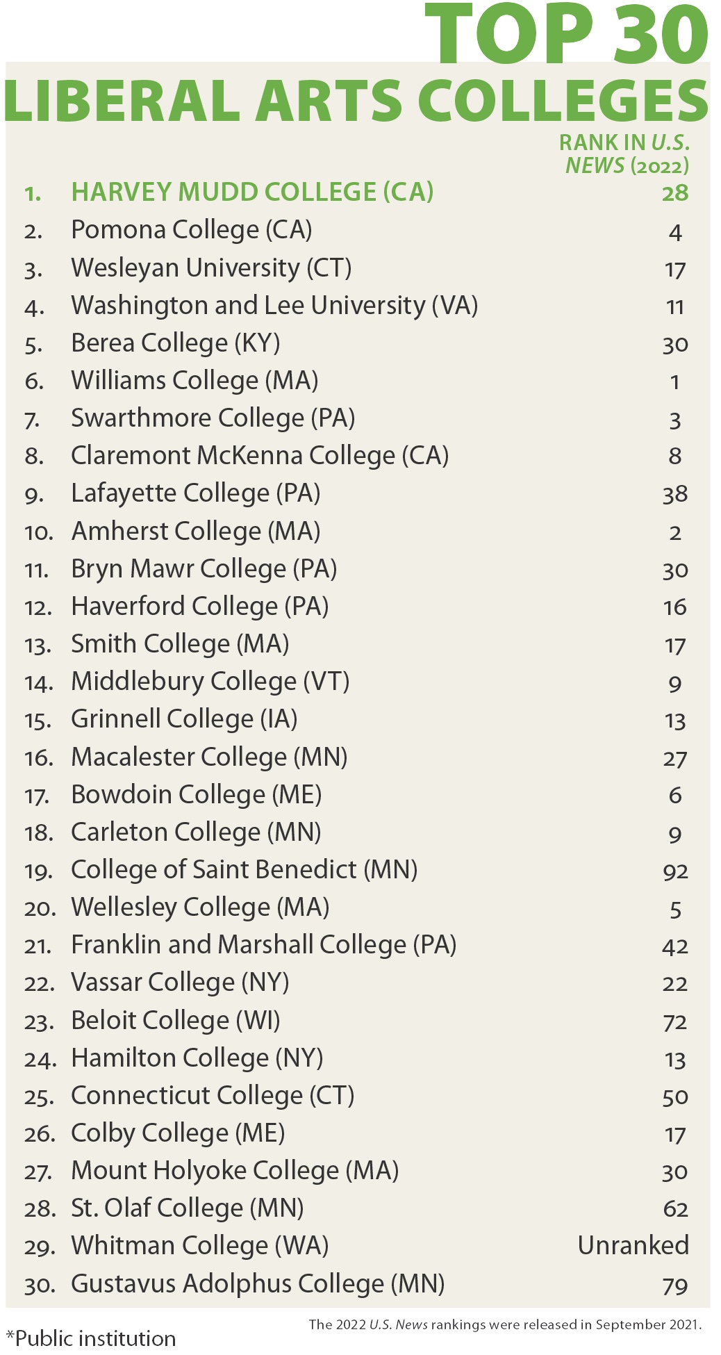Introduction A Different Kind of College Ranking Washington Monthly