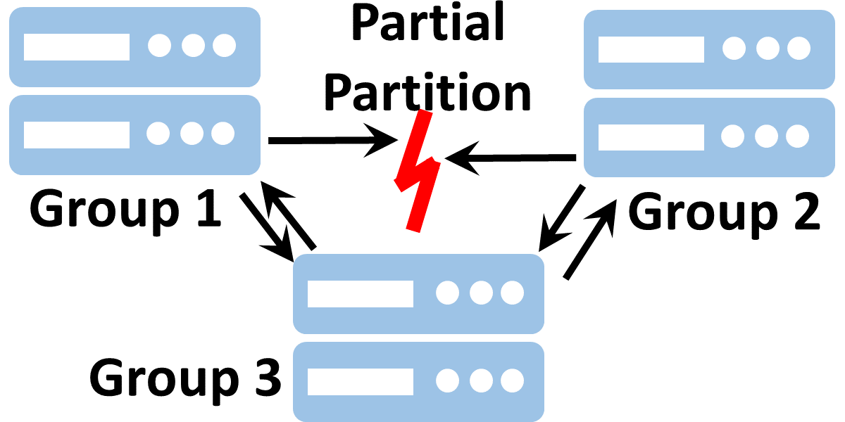 Partial Network Partitioning Waterloo Advanced Systems Lab (WASL)