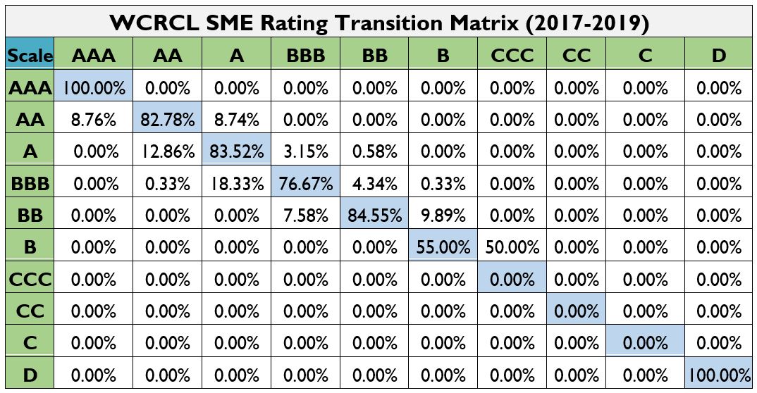 Transition Matrix WASO