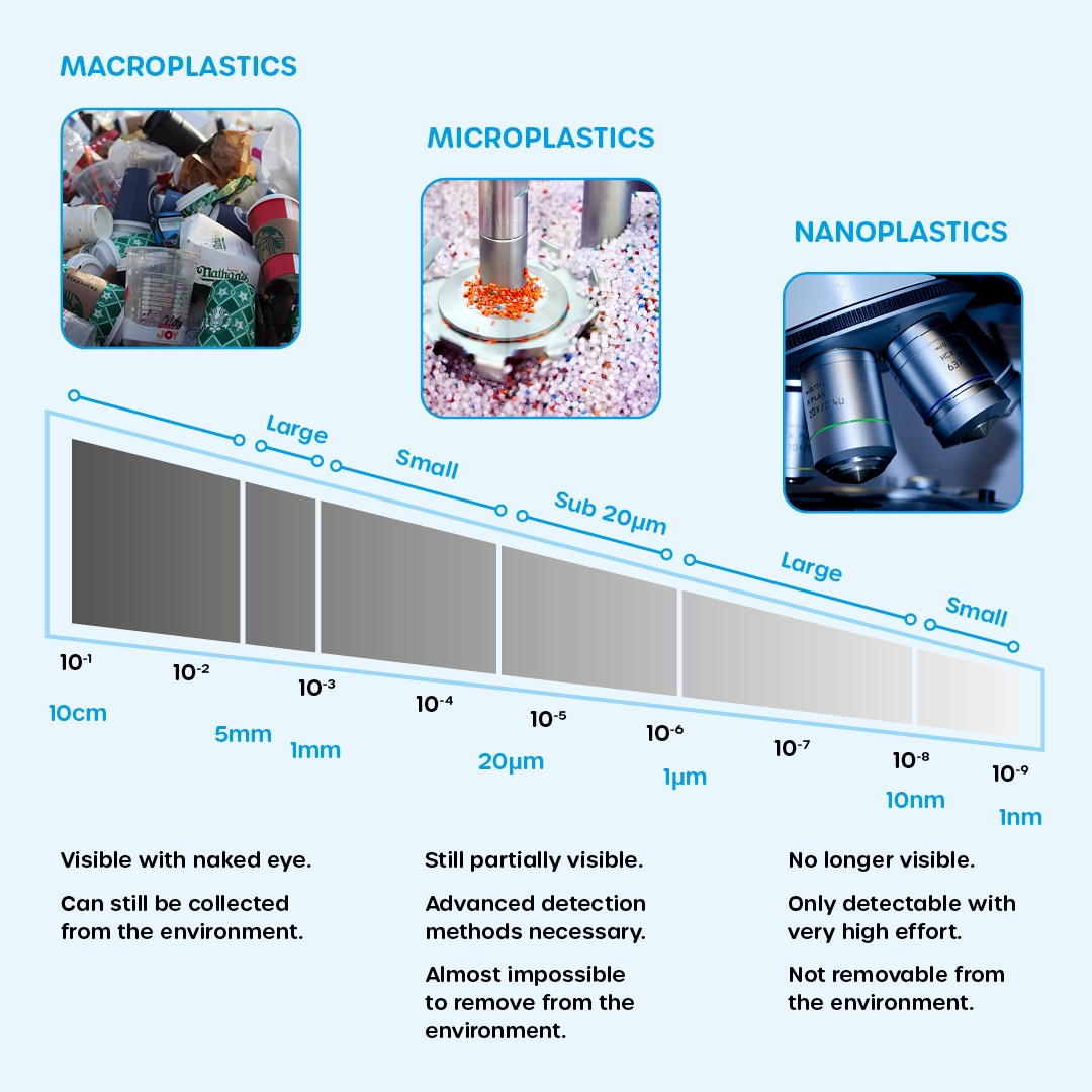 Microplastics Wasser 3.0