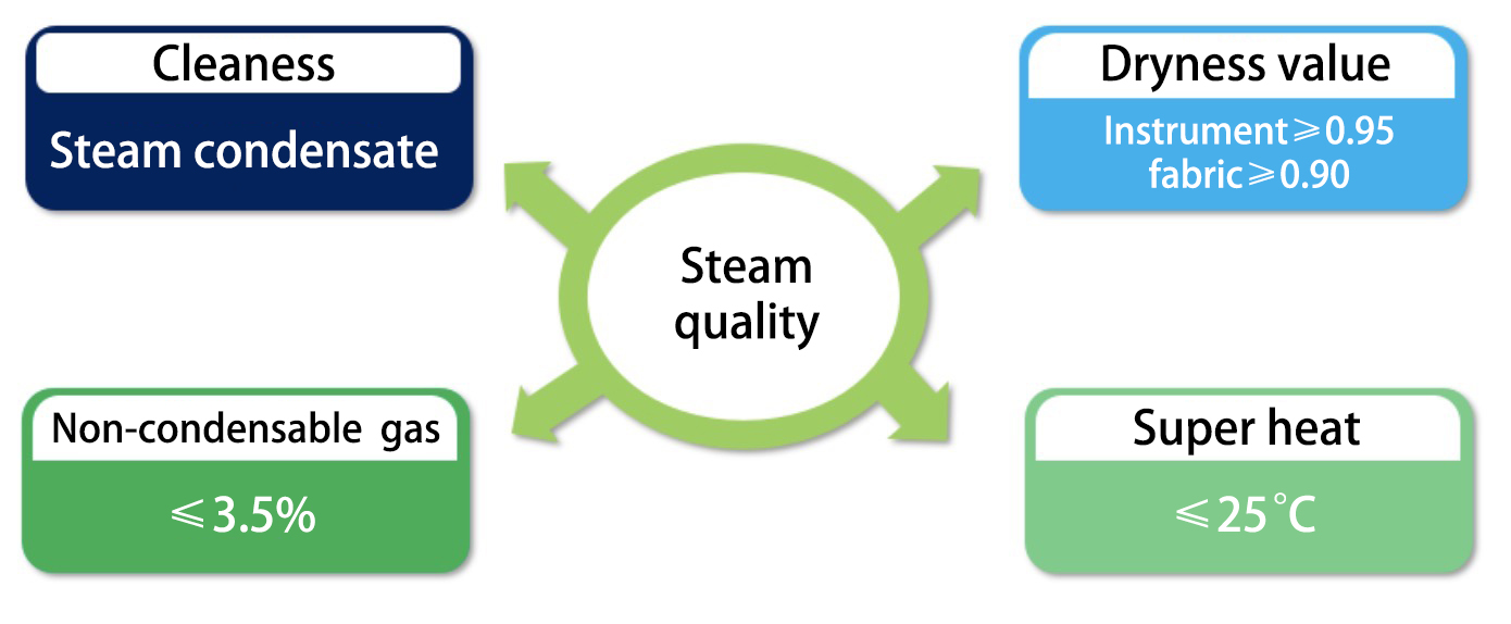 The Importance of Steam Quality for The Sterilization Wasterile