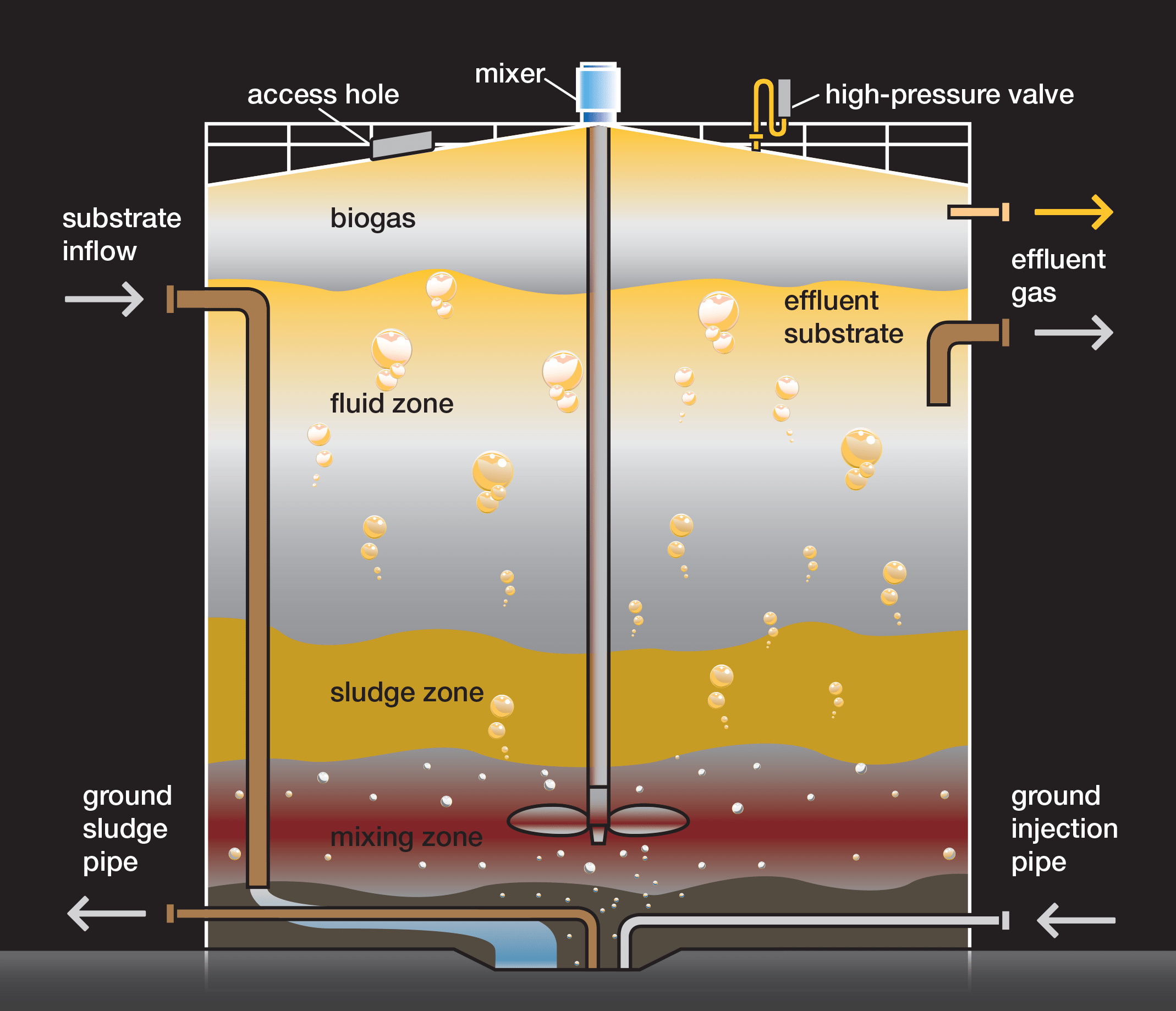 Digester Wastewater 101