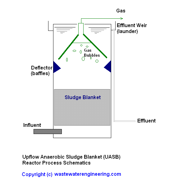UASB Upflow Anaerobic Sludge Blanket Reactors