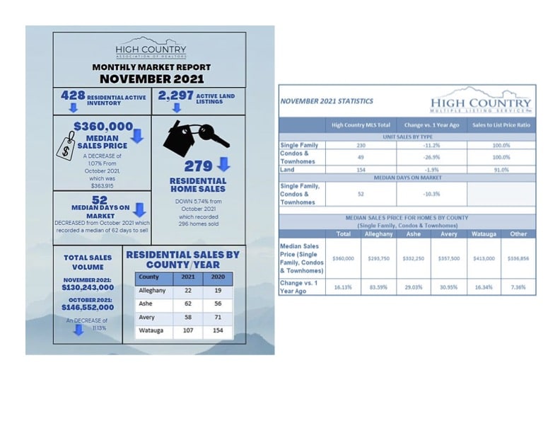 High Country Real Estate Transactions Level Out For November
