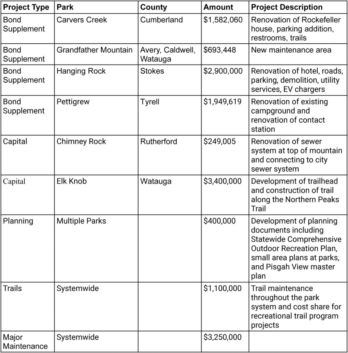 N.C. Parks and Recreation Authority Approves 17.4 Million for State