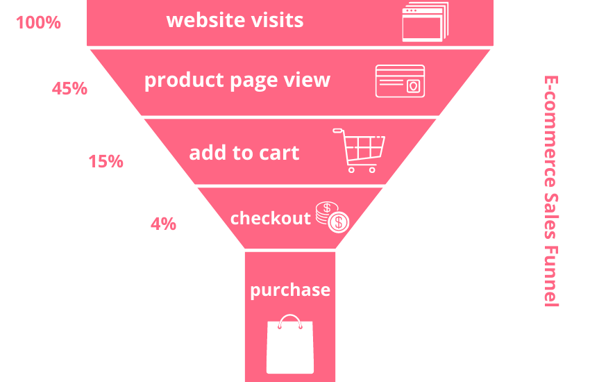 Funnel Metrics What Is Their Importance in Marketing?