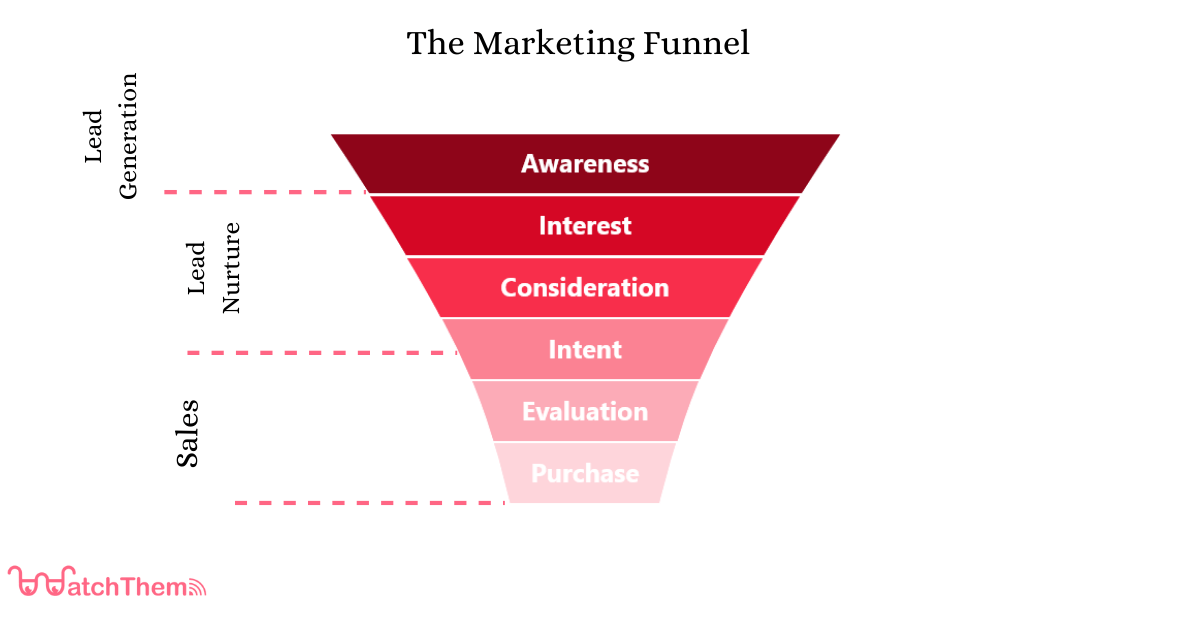 Sales Funnel Vs. Marketing Funnel Differences & Examples