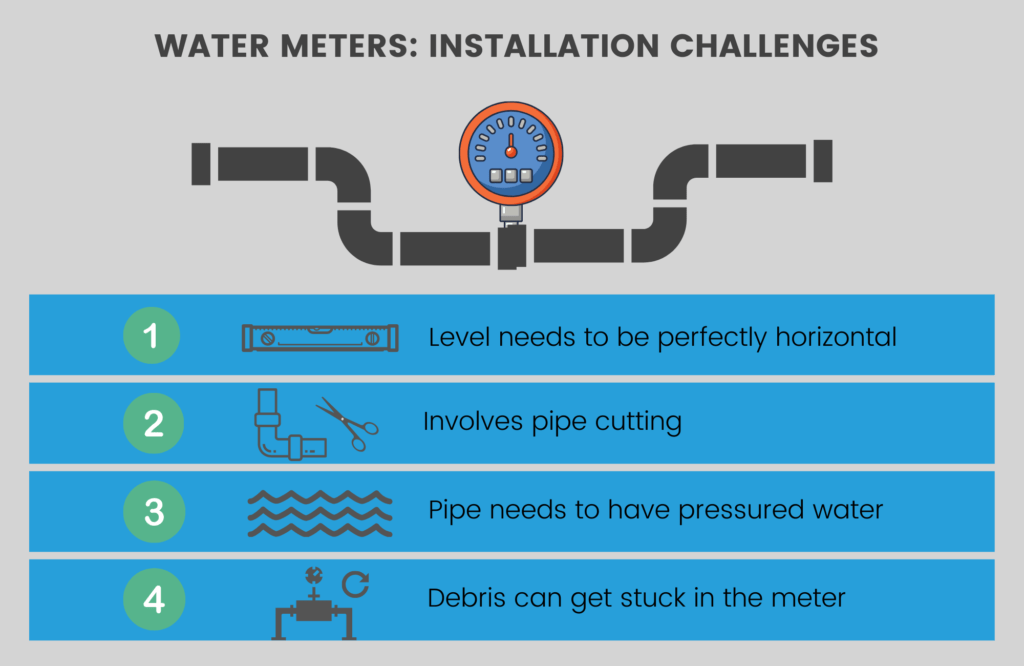 Individual Water Metering Is it practical? Digital Water Management App
