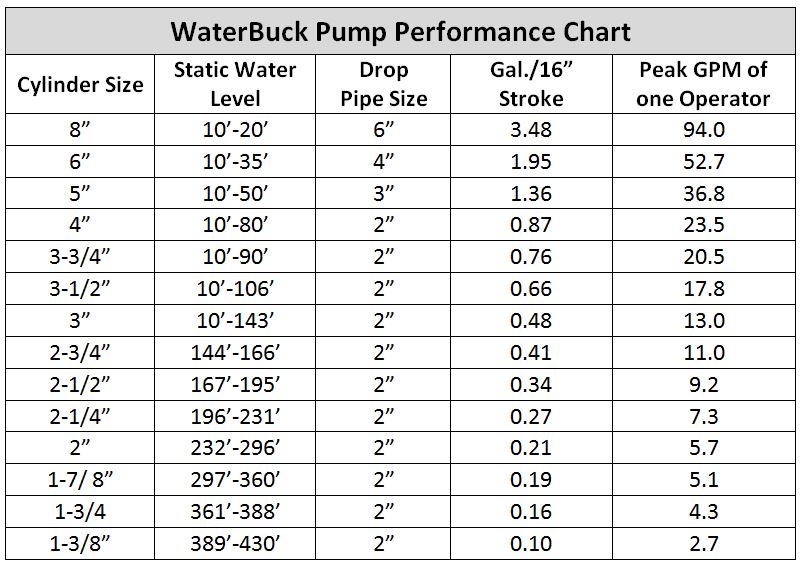 WaterBuck Pump Performance Chart Well WaterBoy Products