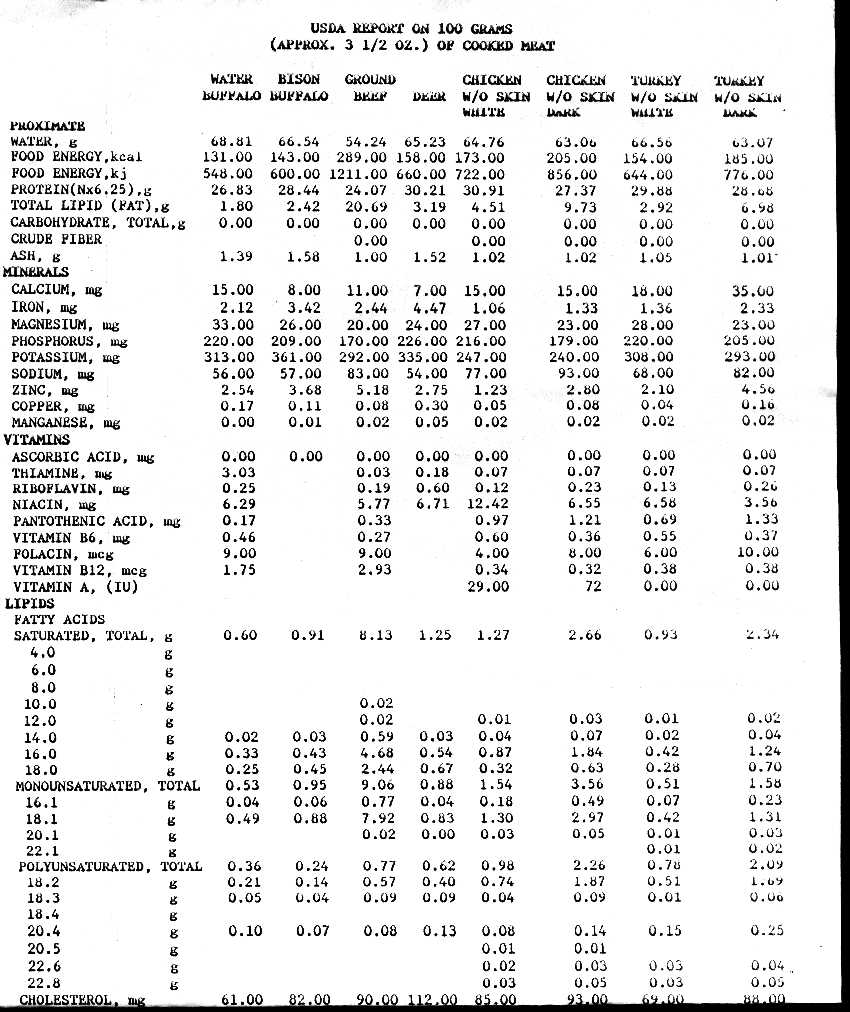 Usda Meat Storage Chart