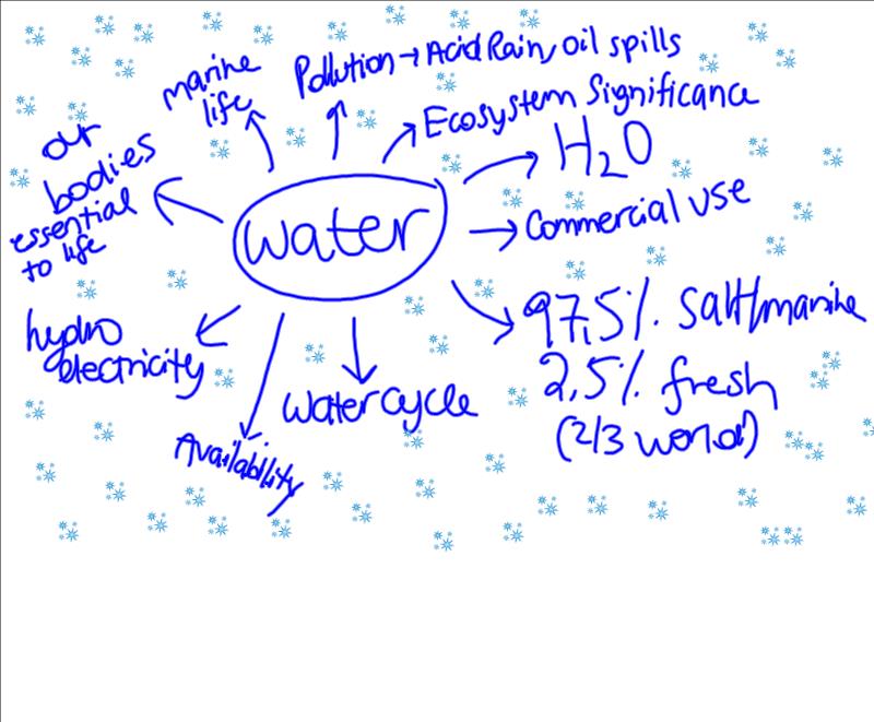 Answer To Flow Of Fresh Water Concept Map Water Concept Map WATER BXE