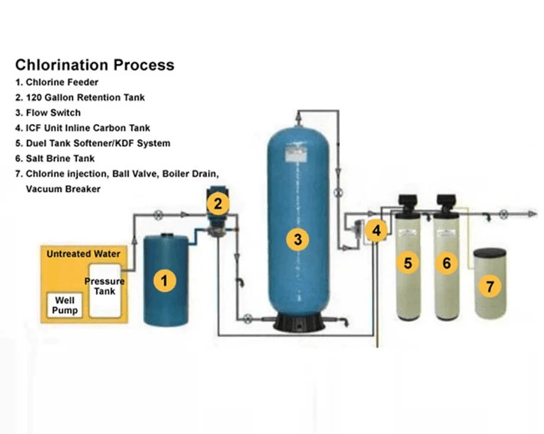 Chlorination System Water Treatment Water Care Services