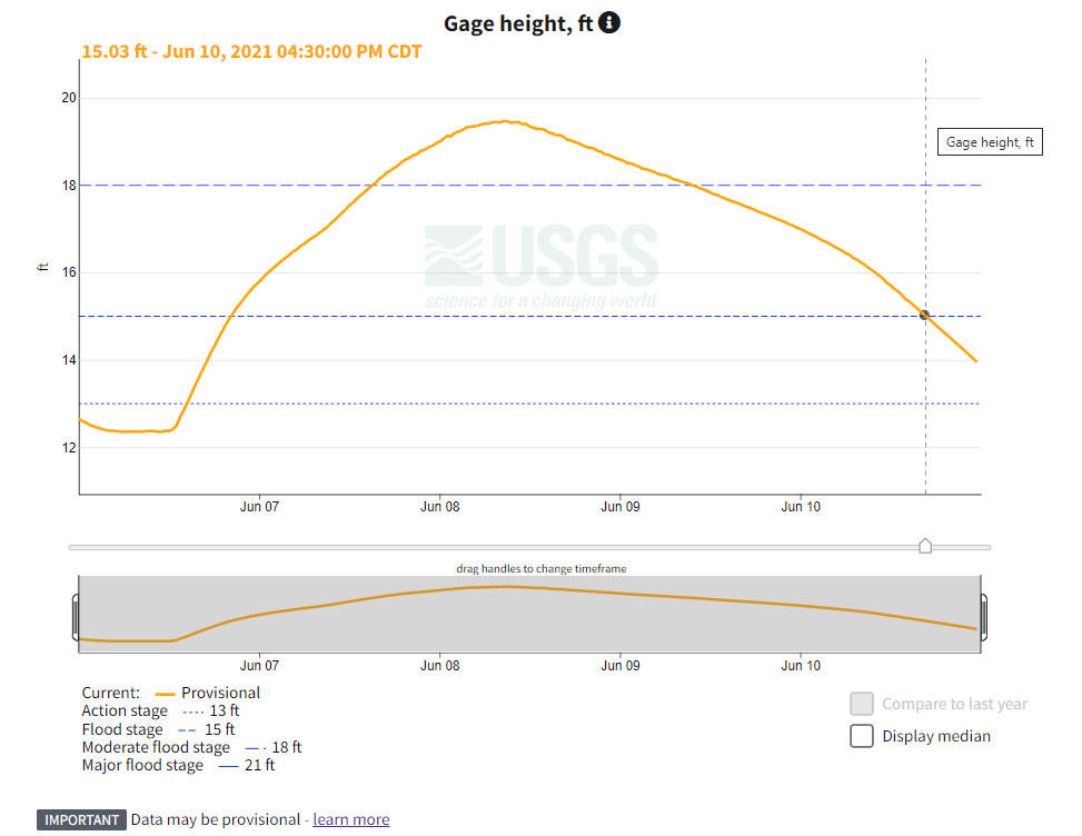 Why We Use Gage Height Water Data For The Nation Blog