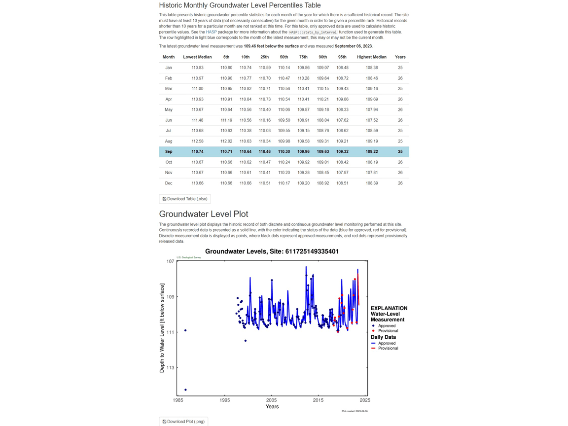 Introducing the National Groundwater Conditions web application Water