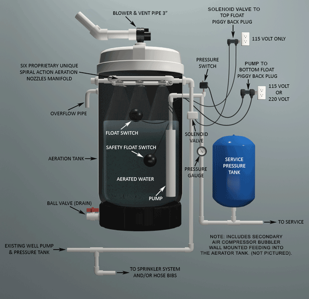 METHANE AERATOR SYSTEM Water Refining Company, Inc.