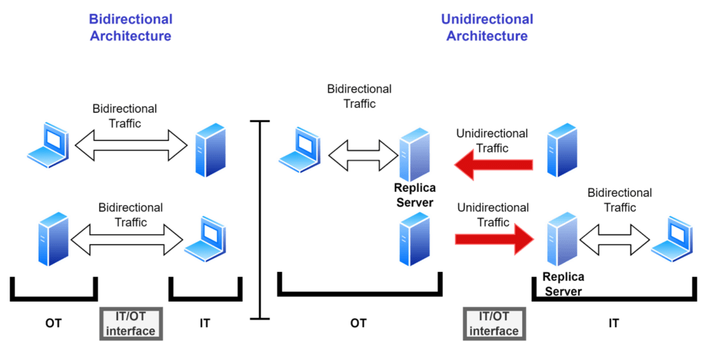 Unidirectional Architectures vs. Firewalls