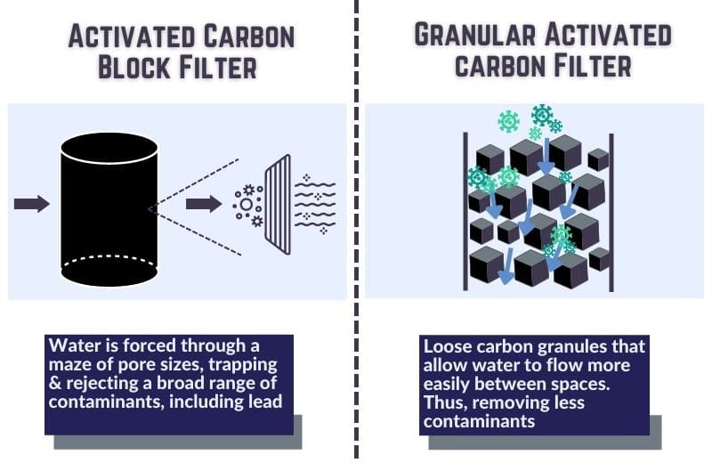 What Do Carbon Water Filters Remove? Find Out Here!
