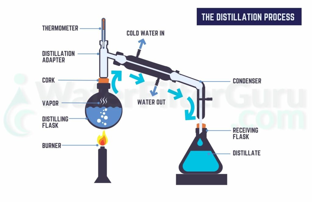 Does Distilling Water Remove PFAS, PFOA, PFOS?