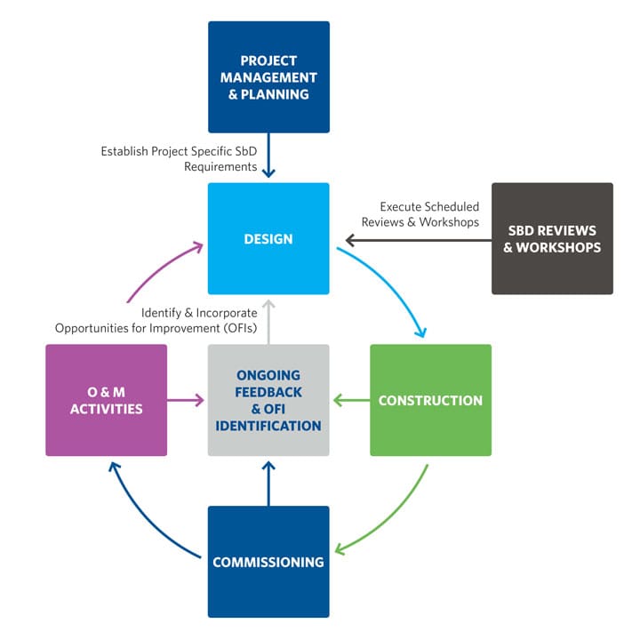 Making Safety a Focus in the Design of Water Facilities and Upgrades