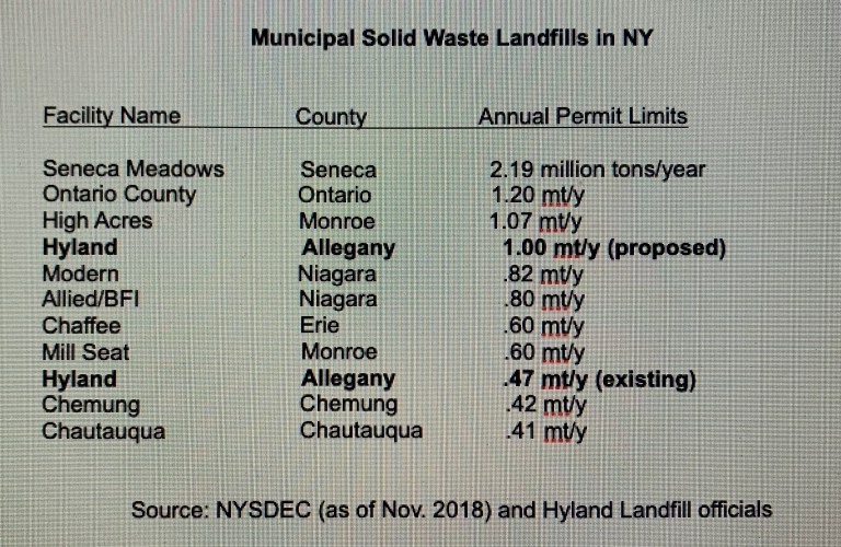 Hyland Landfill's proposed expansion would make it fourth largest in