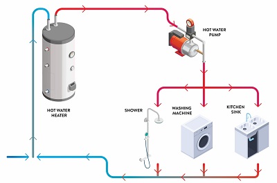 RECIRCULATNG PUMPS | Installs, Servicing, Repairs | Calgary