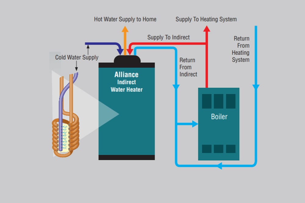 What is a Indirect Water Heater The Advantages & How Does It Work?