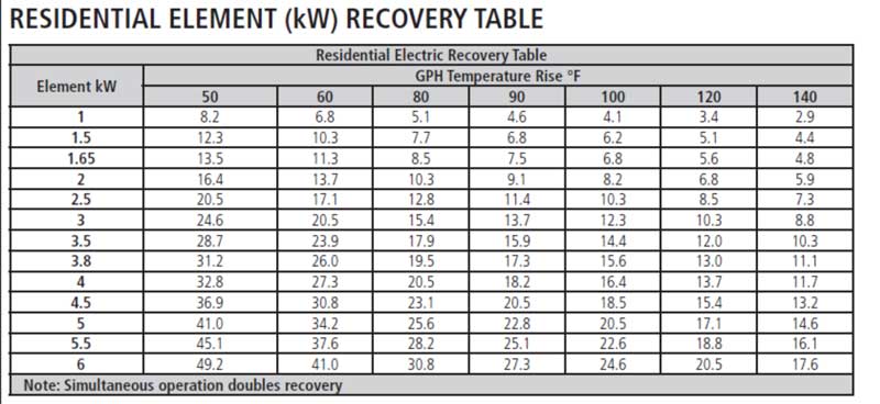 Calculate water heater recovery