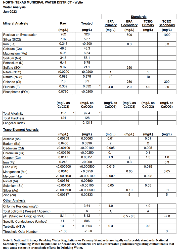 Analysis 2023 Water Info