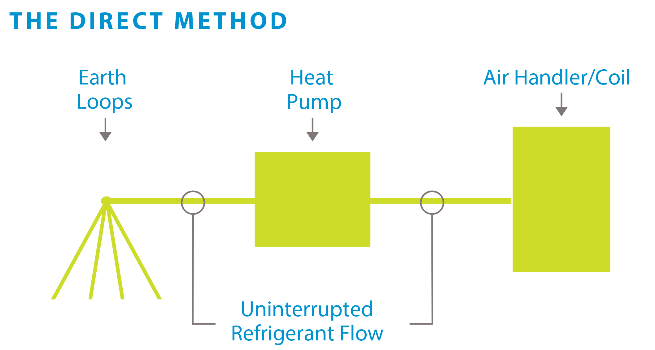 HOWITWORKSSIMPLE Waterless™ DX Geothermal