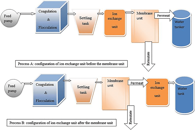 Pressure driven Membrane-ion exchange Process
