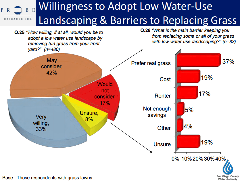 San Diego County Water Authority polls