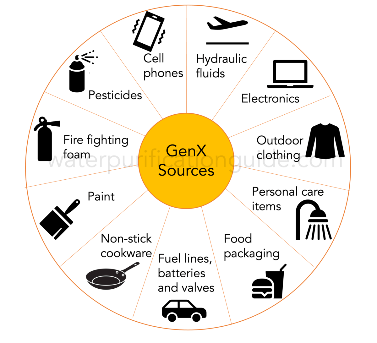 How Water Filters Remove GenX A Short Chain PFAS Water Purification