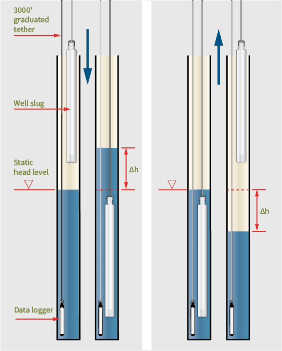 Waterra Well Slug for aquifer characterization Waterra Pumps Limited