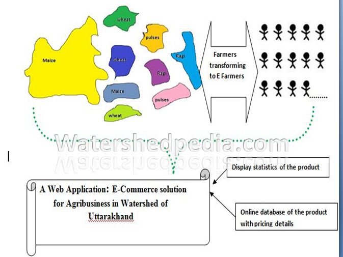 solution to Agriculture watershedpedia