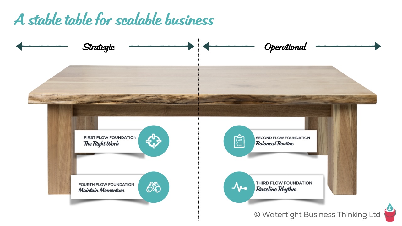 Stable Table for Scaleable Business Watertight Marketing