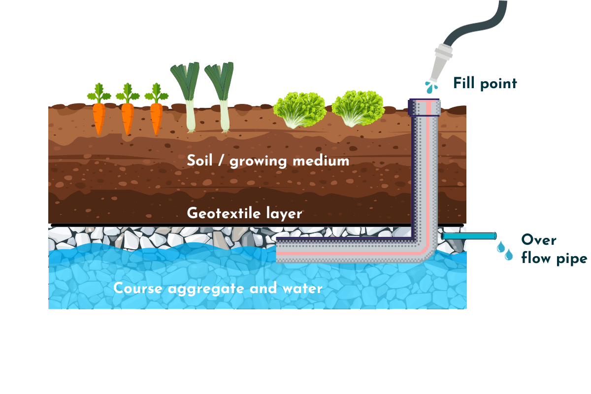 Seasonal Wicking Bed Maintenance for Lush Vegetable Crops Water Wise