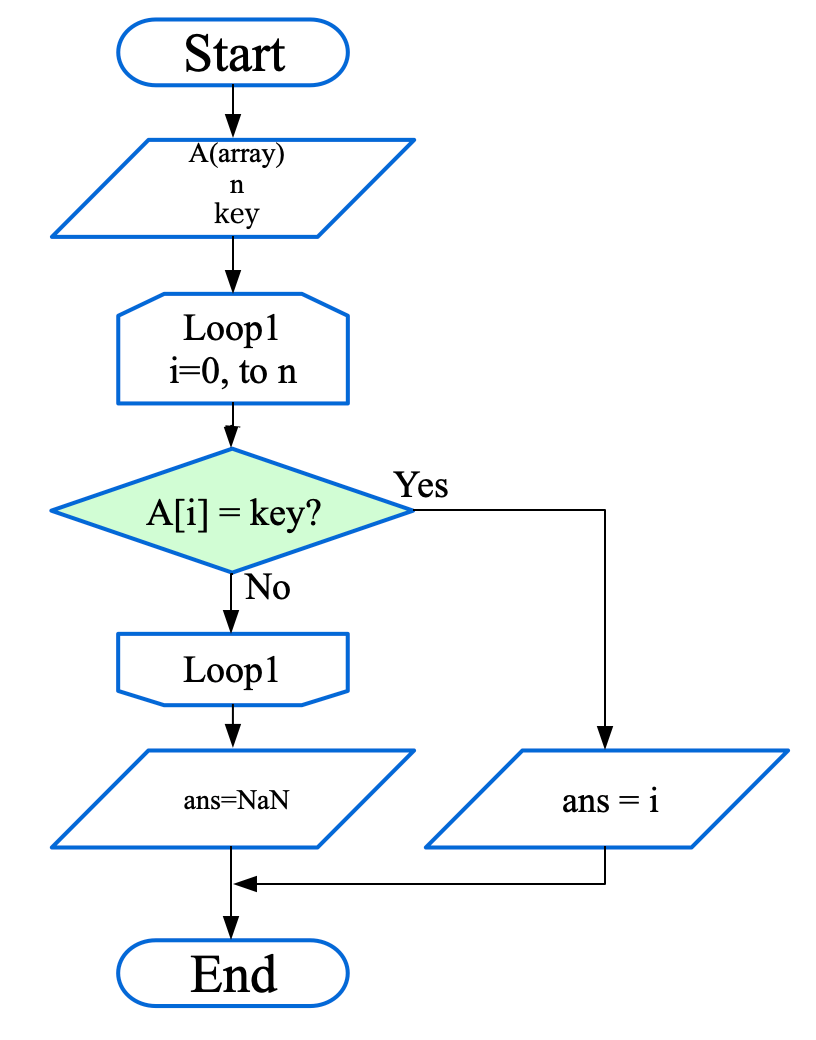 Flowchart For Linear Search