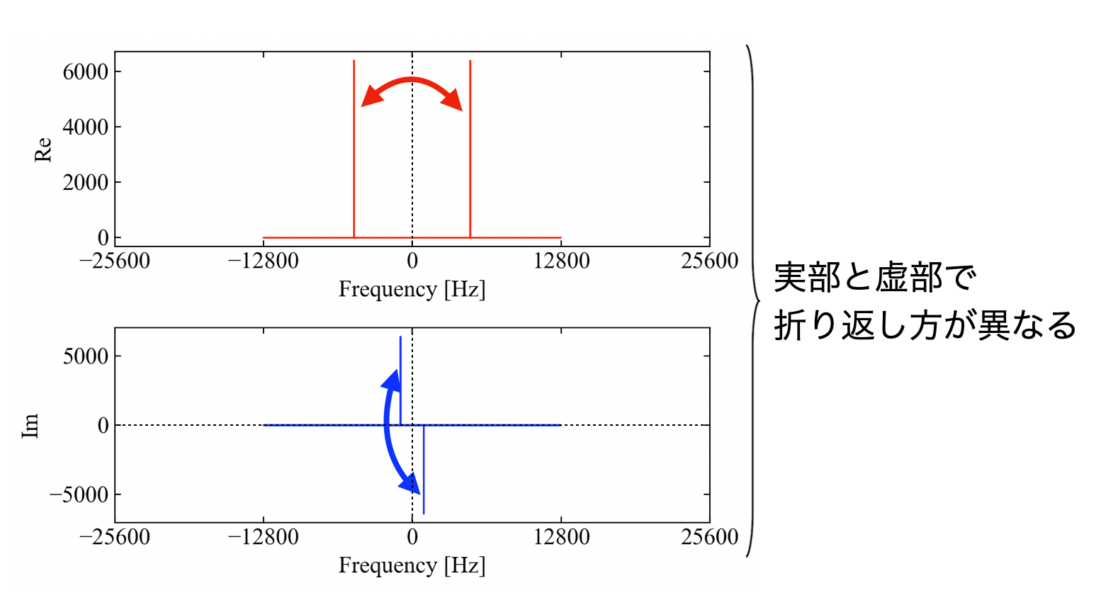 ただPythonでcsvから逆離散フーリエ変換をするだけのコード WATLAB Python, 信号処理, 画像処理, AI, 工学, Web