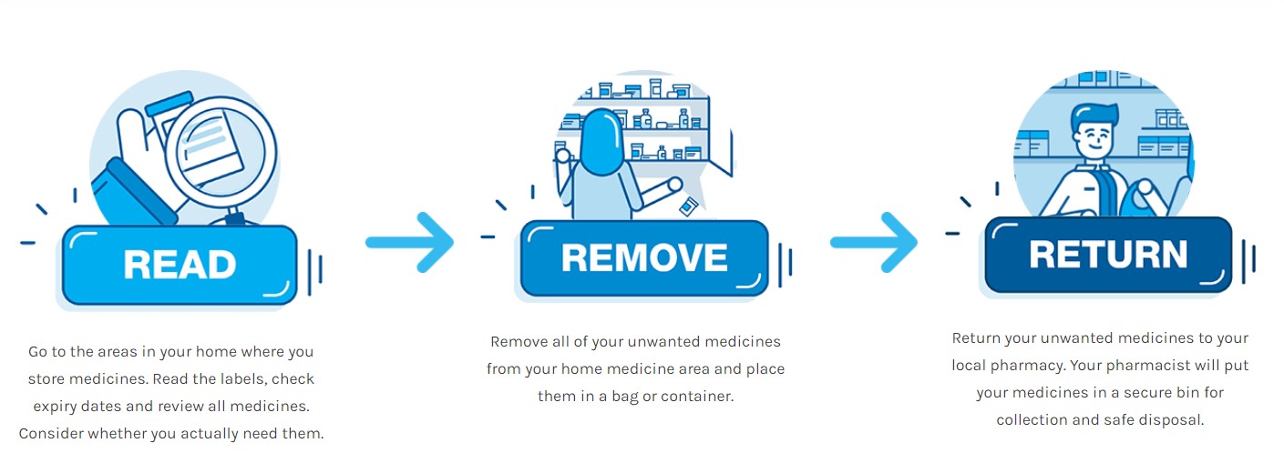 Return Unused Medicines Watsons Friendly Pharmacy