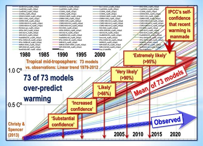 Climatology S Startling Error An Update Watts Up With That