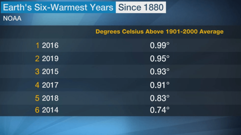 NASA, NOAA Analyses Reveal 2019 Second Warmest Year on Record - NASA