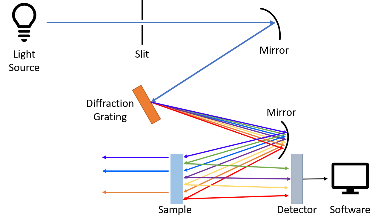What is a Spectrometer? UV, VIS and IR Spectrometer Explained