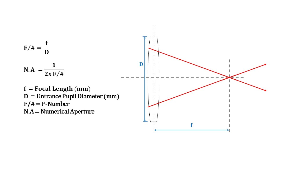 Calculate F/ & N.A Wavelength OptoElectronic Singapore