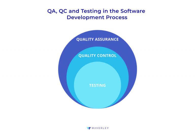 Software Testing Process Best Practices Waverley